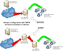 SMTP servers directly connected to Internet To implement our SPAM Filter server with minimal impact you would do the following.Configure SPAM Filter to listen on a different IP, for example on mail2.domain.com. This can be done by installing SPAMFilter either on a separate separate server or the same server provided it has multiple IP addresses assigned to it.Reconfigure the MX record to point to mail2.domain.com.Your SPAM Filter server will now be receiving all internet email and will then forward legitimate emails to your SMTP server at mail.domain.com. Your existing customers still have mail.domain.com for SMTP server in their email client configuration, nothing will have changed for them.