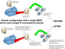 Single SMTP server with a single IP address directly connected to Internet