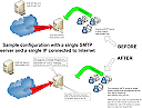 Single SMTP server with a single IP address directly connected to Internet In this configuration the SPAM Filter gateway is installed on the same server as your SMTP software. The server only has one IP address available, SPAM Filter will need to be configured to listen on port 25 so it can accept email traffic. Your SMTP software will need to be reconfigured to listen on a different port, for example port 26. SPAM Filter will then forward clean emails to your SMTP server on port 26.All your email clients will need to be reconfigured so that their "Outgoing SMTP server" now points to your SMTP server on port 26. Alternatively, you may choose to let your email clients relay thru SPAMFilter. Please note that in order to do so, you will need to configure IP whitelists in SPAM Filter to specify the IPs from which your clients can relay from (note - there are no changes needed to clients if they connect to an Exchange server).