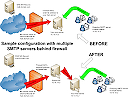 SMTP servers behind Firewall This is one of the simplest configurations to implement.Install our SPAM Filtering software on a standalone server.Reconfigure the firewall so that it routes the external IP address to the IP assigned to SPAM Filter.The SPAM Filter server will now be receiving all internet email and will then forward legitimate emails to your SMTP server.