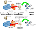 Single SMTP multihomed server behind Firewall Configure SPAM Filter to listen on a different IP than your SMTP server. This can be done by assigning additional IP address to the server.Reconfigure the firewall so that it routes the external IP address to the IP assigned to SPAM Filter.The SPAM Filter gateway will now be receiving all internet email and will then forward legitimate emails to your SMTP server.