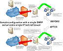 Single SMTP server behind Firewall In this configuration our SPAM Filtering software is installed on the same server as your SMTP software. The server only has one IP address available, SPAMFilter should be configured to listen on a port other than 25 so it does not conflict with your SMTP Server, for example port 26. Your SMTP software will not need be reconfigured.Reconfigure the firewall to perform port mapping so that it routes the external SMTP traffic from port 25 to port 26 on the IP assigned to SPAM Filter.If the firewall does not support port translation, this configuration can't be implemented. Please refer to the "Single SMTP server with a single IP address directly connected to Internet" example above for an alternate solution.