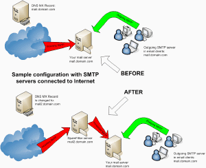 Anti SPAM Filter server