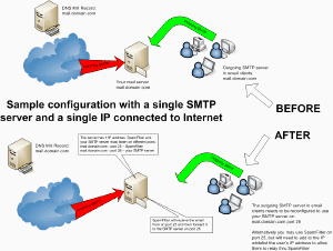 Anti SPAM Filter gateway